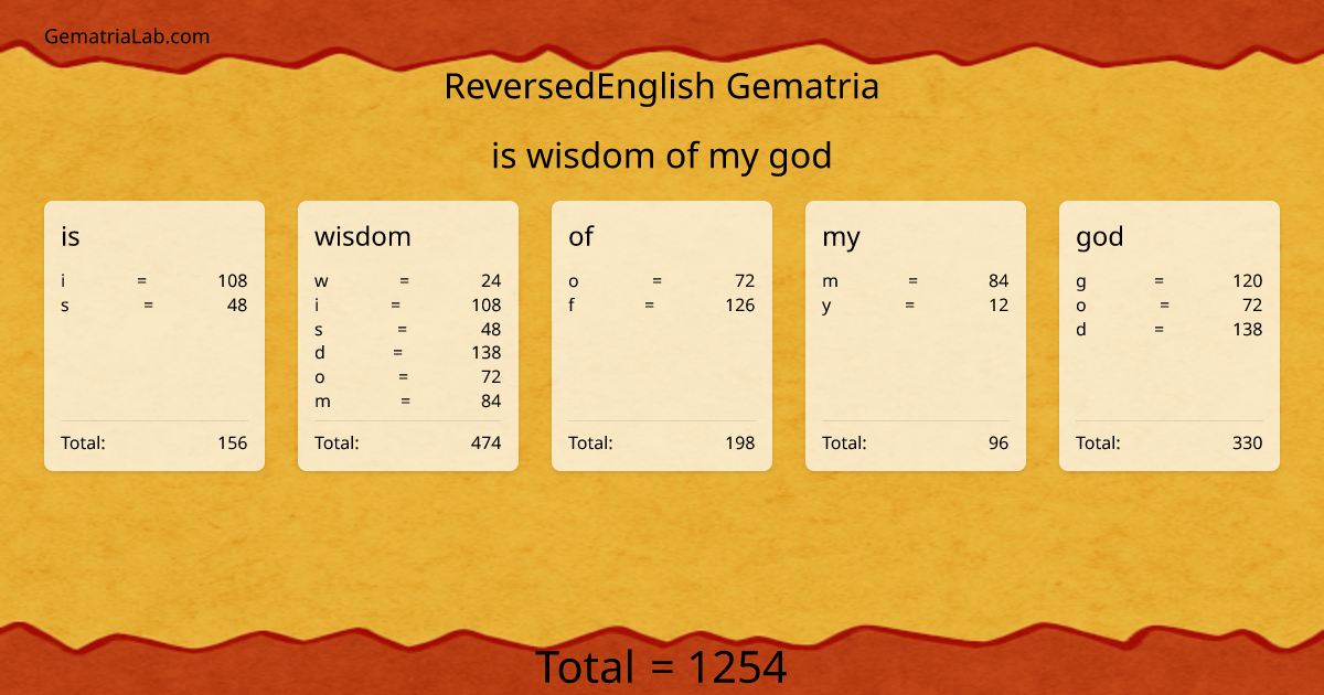 is wisdom of my god in reversedEnglish Gematria